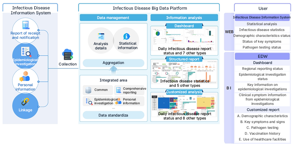 방역통합정보시스템과 감염병 빅데이터 플랫폼 연계 구조도