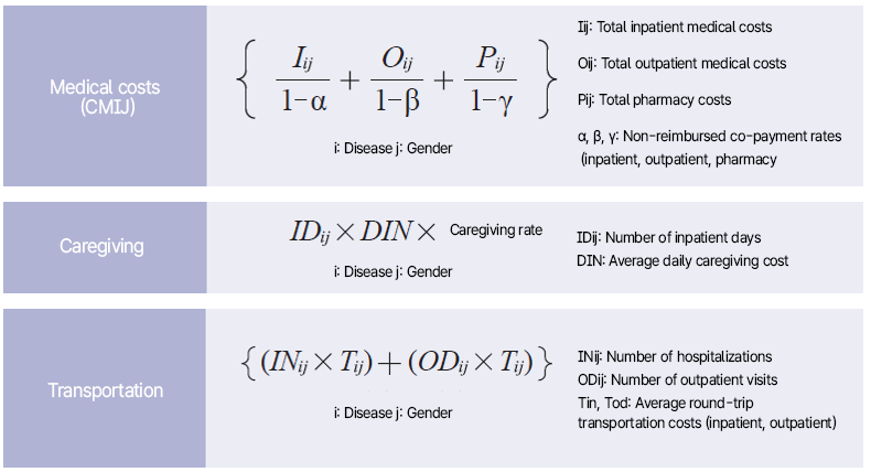 - 의료비(CMij) : {Iij/1-α + Oij/1-β+ Pij/1-γ}◎i:질병◎j:성별 ◎Iij:입원 총진료비◎Oij:외래 총진료비◎Pij:약국 총진료비◎α,β,γ:비급여 본인부담률 (입원,외래,약국)
- 간병비(CINij) : IDij * DIN * 간병률 ◎i:질병◎j:성별 ◎IDij:입원일수 ◎DIN:일평균 간병비
- 교통비(CTij) : {(INij * Tij) + (ODij * Tij)}◎i:질병◎j:성별 ◎INij:입원 건수 ◎ODij:외래방문건수 ◎Tin,Tod:평균 왕복 교통비(입원,외래)