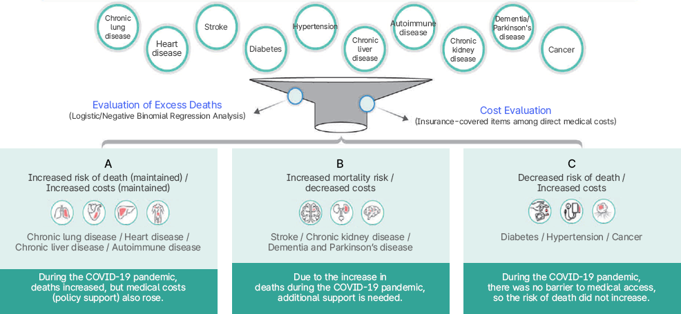 기저질환자 대상 코로나19 영향 평가 도식