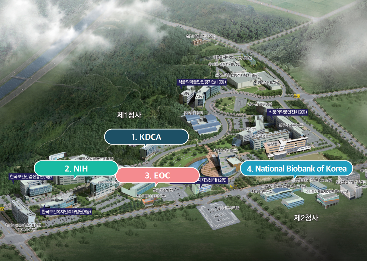제1청사 1. KDCA 2. NIH 3. EOC 4. National Biobank of Korea 제2청사 식품의약품안전평가원(10동) 식품의약안전처(9동) 한국보건산업진흥원(5동) 한국보건복지인력개발원(6동) 등의 위치를 나타낸 약도입니다.