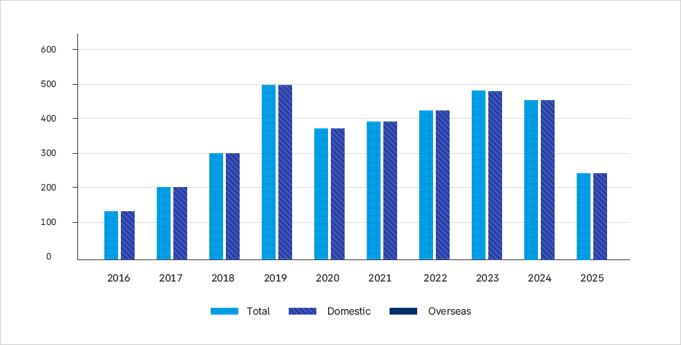 2016년부터 2025년까지 국내외 레지오넬라증 발생률 추이를 보여주는 막대그래프