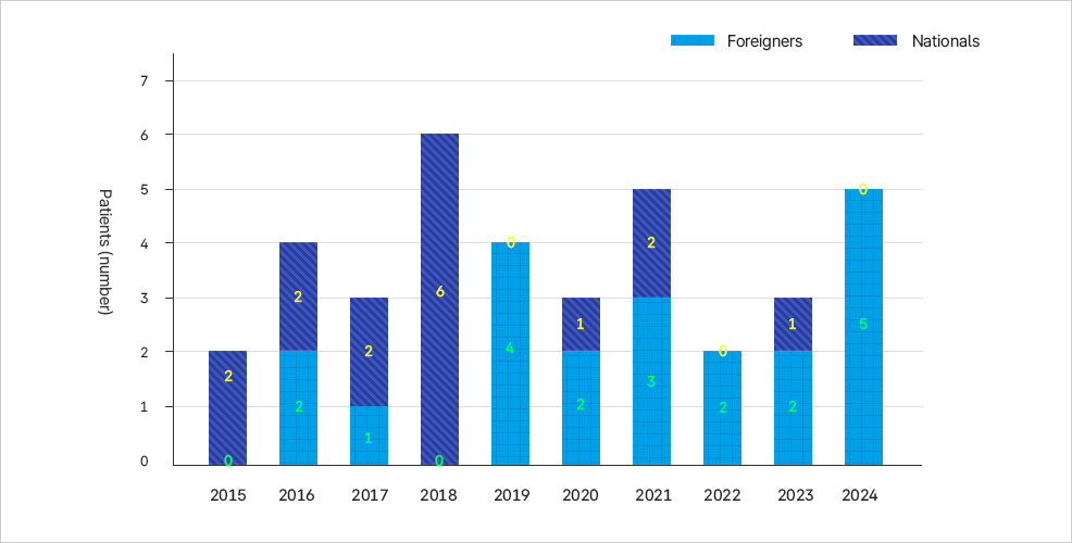 2015년부터 2024년까지 한센병 환자 현황, 내국인과 외국인 환자 수 비교 그래프