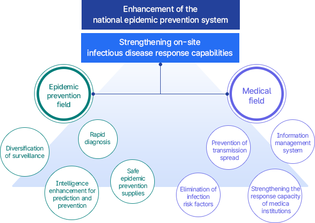 국가 방역체계 고도화 구조도 - 방역현장과 의료현장의 감염병 대응 강화 요소
