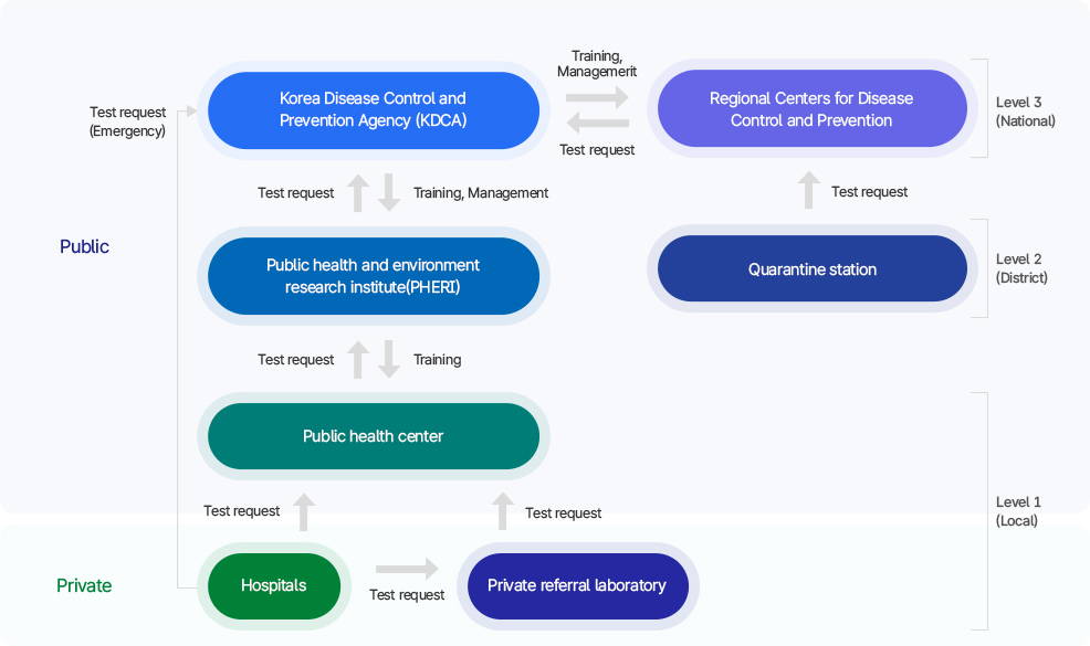 공공 및 민간 감염병 검사 체계 단계별 구조도