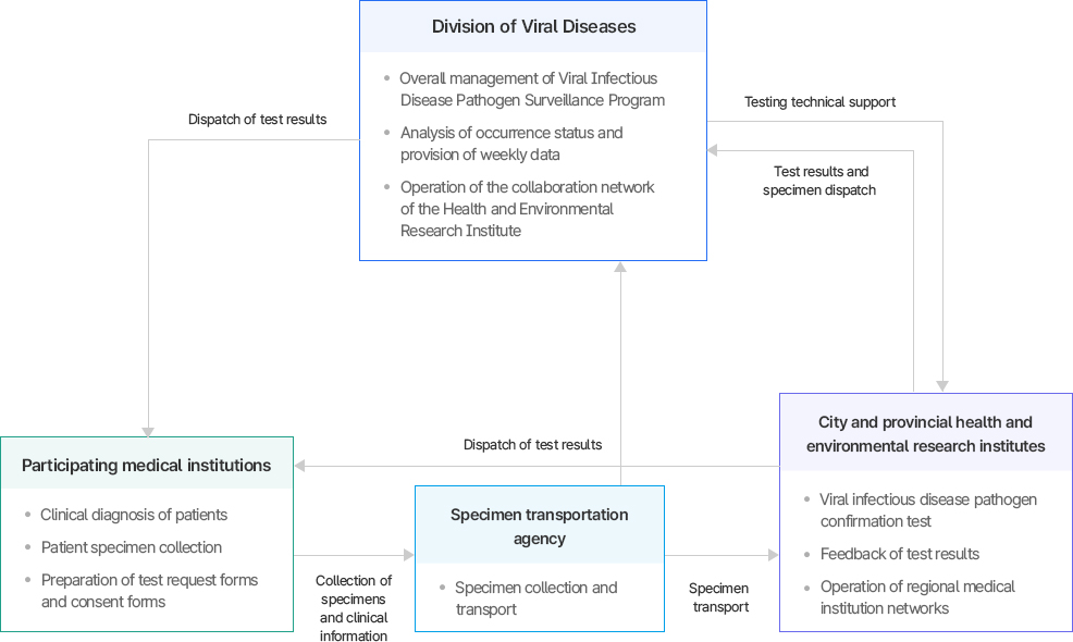 바이러스성 감염병 병원체 검사 체계도