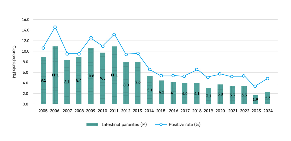 2005년부터 2024년까지 간흡충과 장내기생충 감염률 변화 그래프