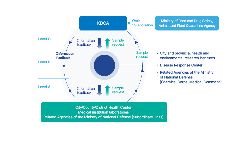 생물테러 대응 실험실 네트워크 연계 체계 다이어그램. 질병관리청을 중심으로 등급 A, B, C 기관 간 정보 교환과 검체 의뢰 흐름 표시
