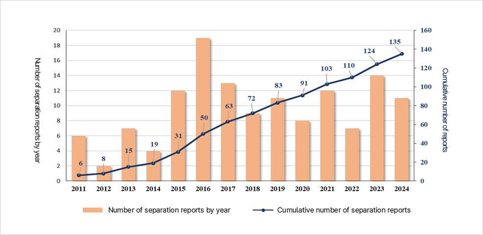 연도별 및 누적 분리신고 건수 그래프. 2011년부터 2024년까지 변화 추세 표시