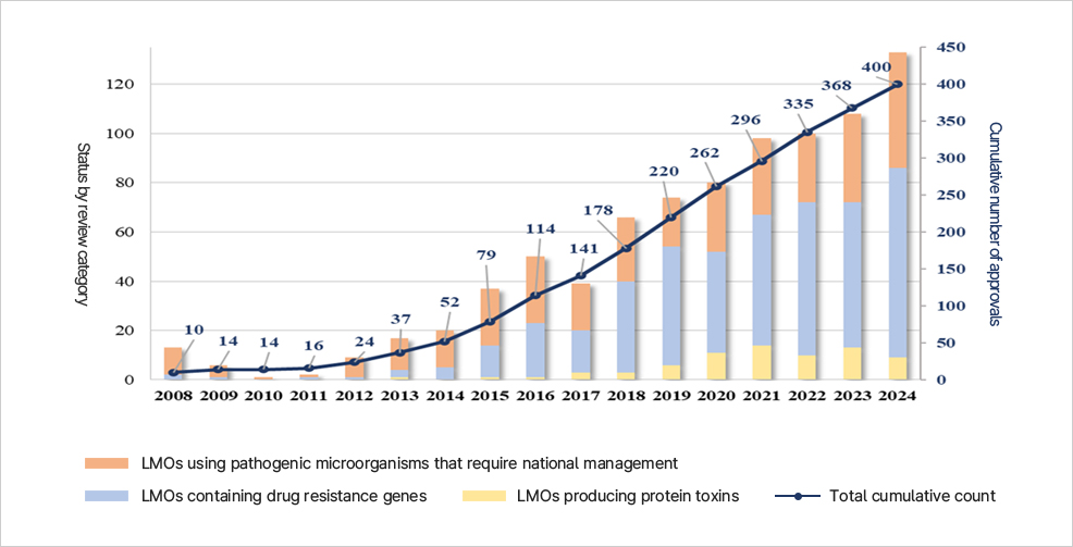 2008~2024 시험·연구용 LMO 개발·실험 승인 현황 그래프. 승인 건수는 2016년 이후 급증하여 2024년 누적 400건에 도달.