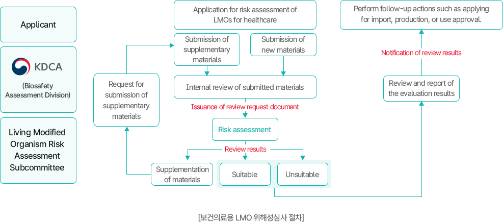 보건의료용 유전자변형생물체 위해성 심사 절차 흐름도. 신청부터 자료 제출·검토·심사 및 결과 통보까지 단계별로 구성됨.