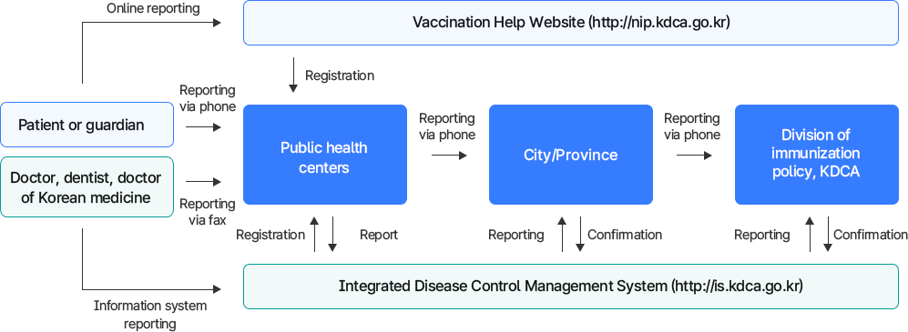 예방접종 후 이상반응 신고·감시 체계 흐름도. 환자·보호자 및 의료인이 보건소에 신고, 시·도와 질병관리청으로 단계적 보고·확인.