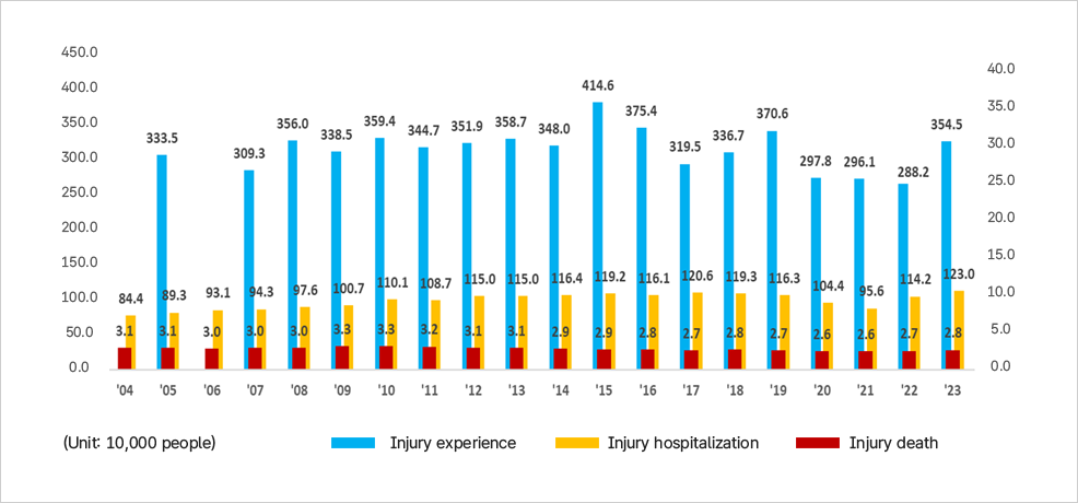 연도별 손상 경험, 입원, 사망 추이 그래프