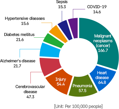 주요 사망원인별 사망률 원형 그래프