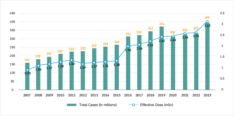 국민 의료방사선 이용량 및 피폭선량 현황 그래프