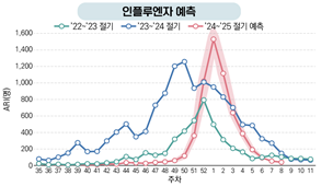 인플루엔자예측
