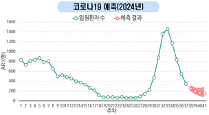 코로나19예측(2024)