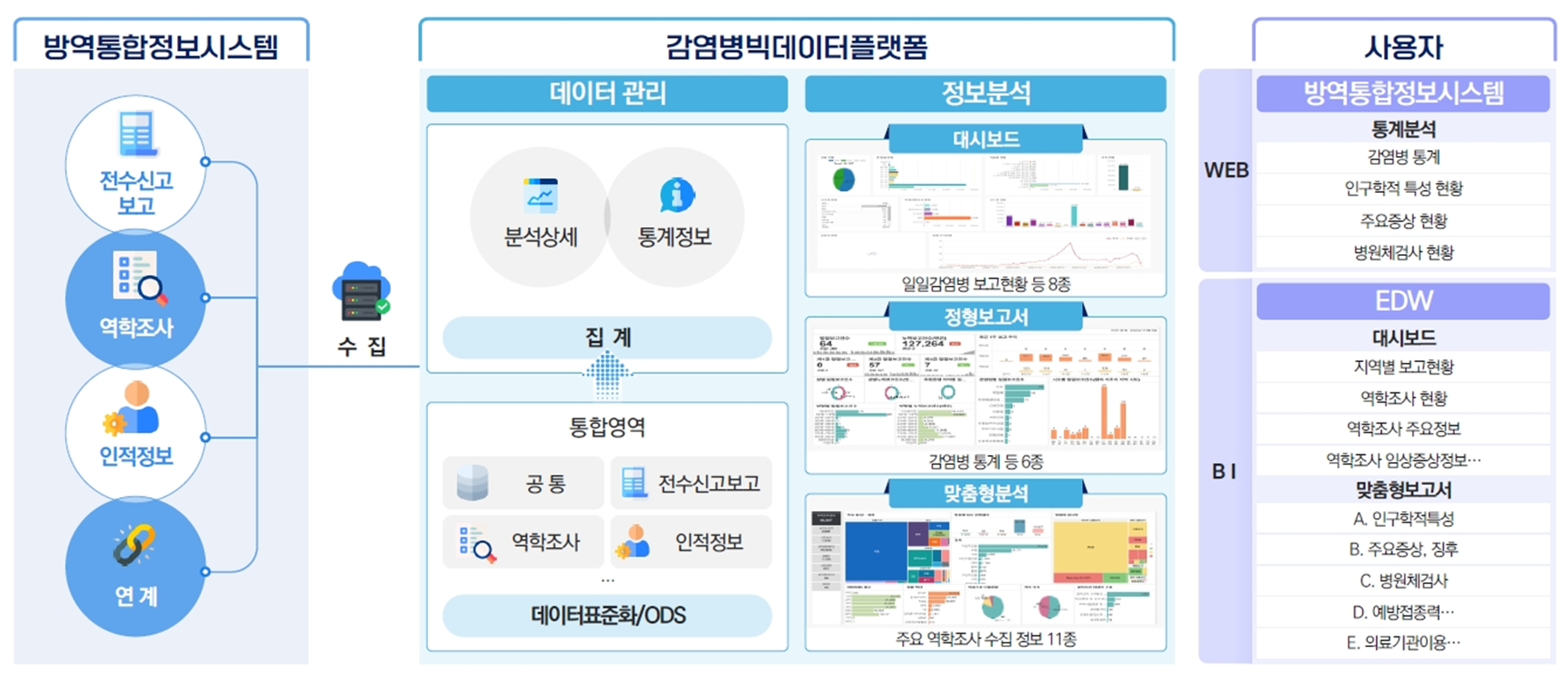 방역통합정보시스템과 감염병 빅데이터 플랫폼 연계 구조도