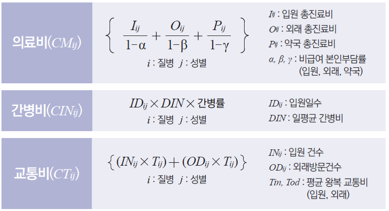 - 의료비(CMij) : {Iij/1-α + Oij/1-β+ Pij/1-γ}◎i:질병◎j:성별 ◎Iij:입원 총진료비◎Oij:외래 총진료비◎Pij:약국 총진료비◎α,β,γ:비급여 본인부담률 (입원,외래,약국)
- 간병비(CINij) : IDij * DIN * 간병률 ◎i:질병◎j:성별 ◎IDij:입원일수 ◎DIN:일평균 간병비
- 교통비(CTij) : {(INij * Tij) + (ODij * Tij)}◎i:질병◎j:성별 ◎INij:입원 건수 ◎ODij:외래방문건수 ◎Tin,Tod:평균 왕복 교통비(입원,외래)