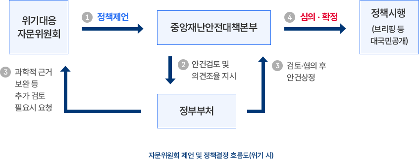 자문위원회 제언 및 정책결정 흐름도(위기 시)