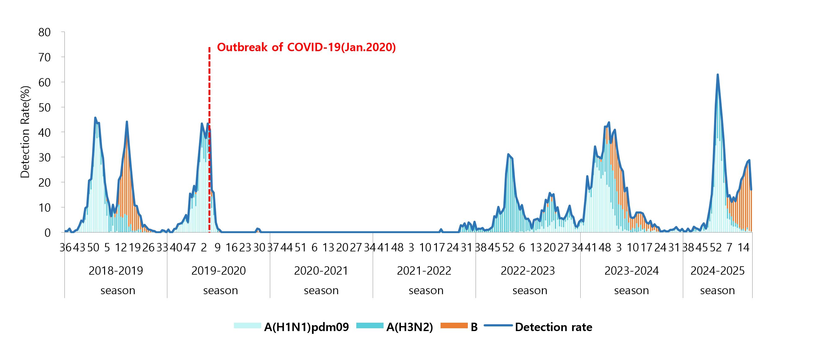 2018년부터 2025년 사이 Outbreak of COVID-19(Jan 2020)을 나타낸 그래프