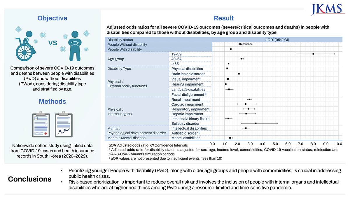 국내 장애인의 연령별 코로나19 중증 위험도 현황 그래프