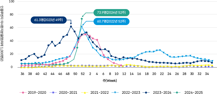 2019-2020절기부터 2024-2025절기까지 주차별 인플루엔자 의사환자 발생분율 추이를 보여주는 선 그래프