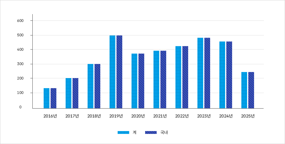 2016년부터 2025년까지 국내외 레지오넬라증 발생률 추이를 보여주는 막대그래프