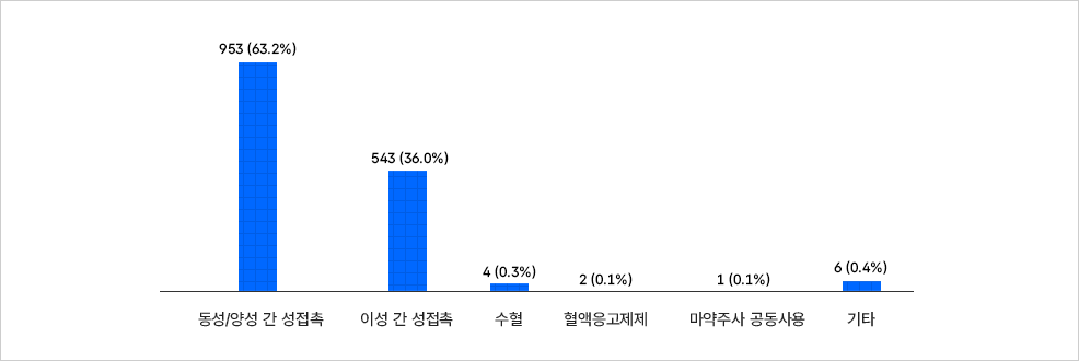 HIV/AIDS 신규 감염자의 전파 경로별 분포를 보여주는 막대그래프
