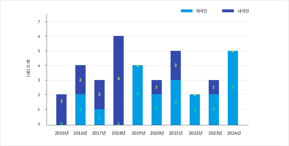 2015년부터 2024년까지 한센병 환자 현황, 내국인과 외국인 환자 수 비교 그래프