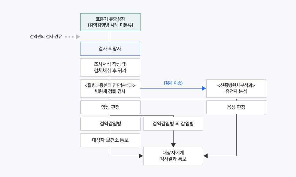감염병 검사 서비스 절차 흐름도