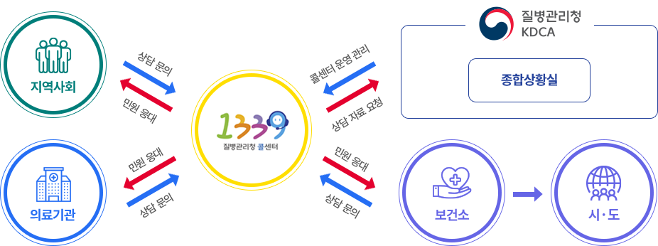 감염병전문콜센터 1339 관리·운영 구조도