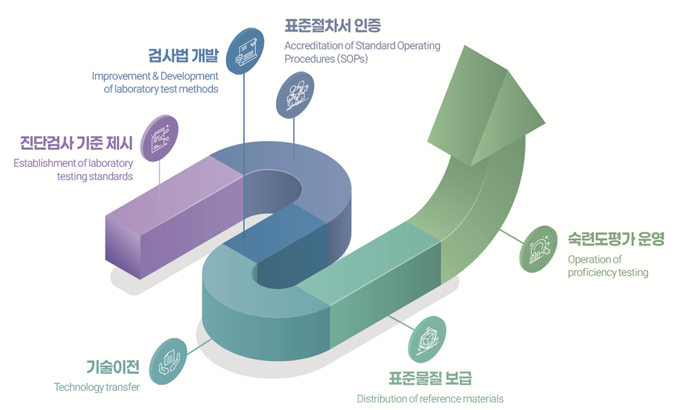진단검사 품질관리 절차 흐름도
