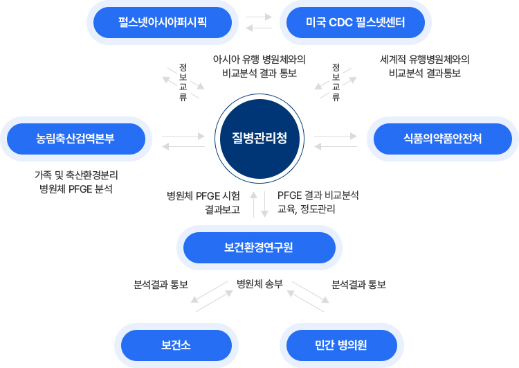 질병관리청 중심의 감염병 분석 체계도
