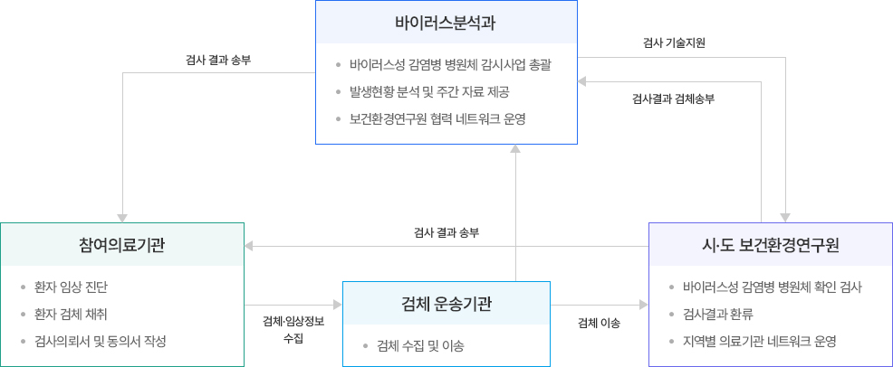 바이러스성 감염병 병원체 검사 체계도