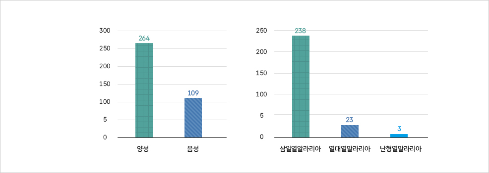 2024년 말라리아 환자 진단 및 감시 현황 그래프