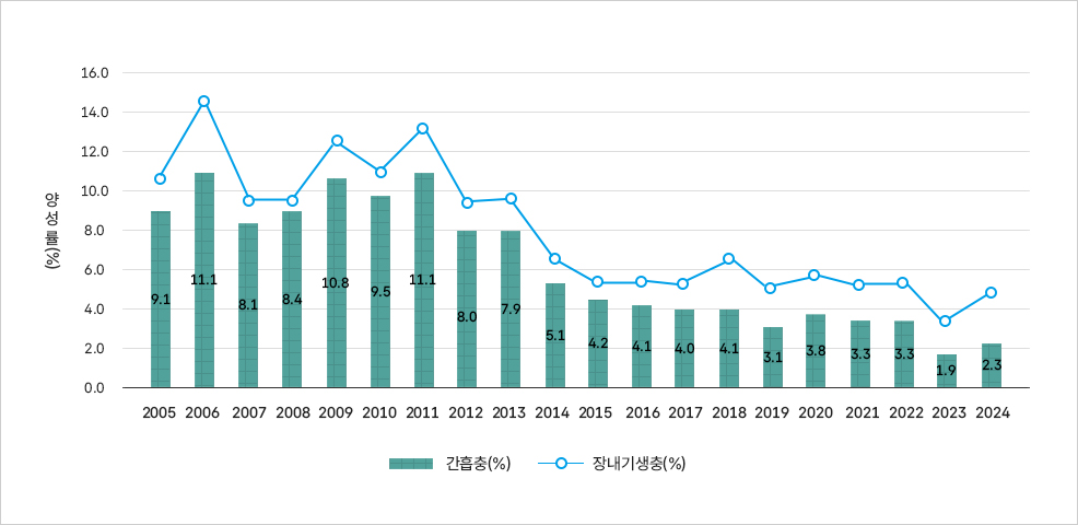 2005년부터 2024년까지 간흡충과 장내기생충 감염률 변화 그래프