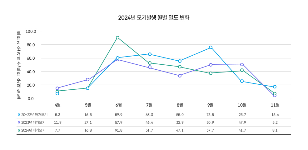 2024년 모기 발생 월별 밀도 변화 그래프. 2020~22년 평균, 2023년, 2024년 수치 비교