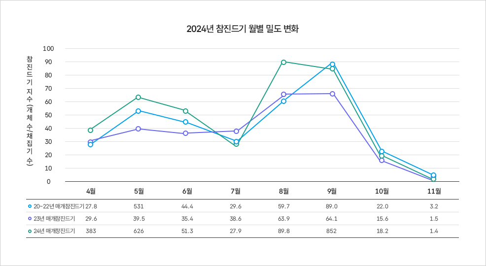 2024년 참진드기 월별 밀도 변화 그래프. 2020~22년 평균, 2023년, 2024년 수치 비교
