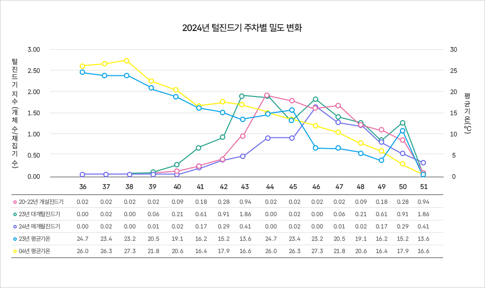 2024년 털진드기 주차별 밀도 변화 그래프. 20~22년 평균, 2023년, 2024년 자료와 기온 비교