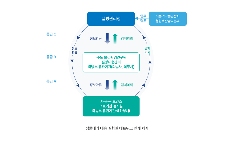 생물테러 대응 실험실 네트워크 연계 체계 다이어그램. 질병관리청을 중심으로 등급 A, B, C 기관 간 정보 교환과 검체 의뢰 흐름 표시