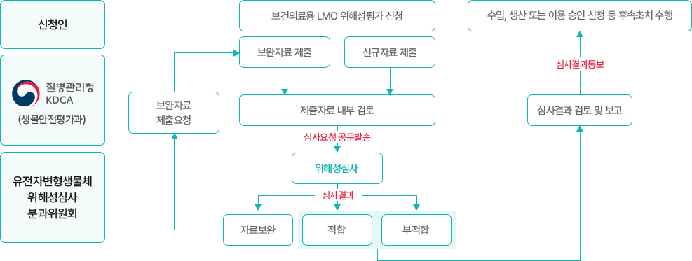 보건의료용 유전자변형생물체 위해성 심사 절차 흐름도. 신청부터 자료 제출·검토·심사 및 결과 통보까지 단계별로 구성됨.