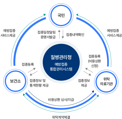 질병관리청 예방접종 통합관리시스템 중심의 사업 추진체계. 국민, 보건소, 위탁의료기관이 예방접종 서비스와 정보로 연결됨.