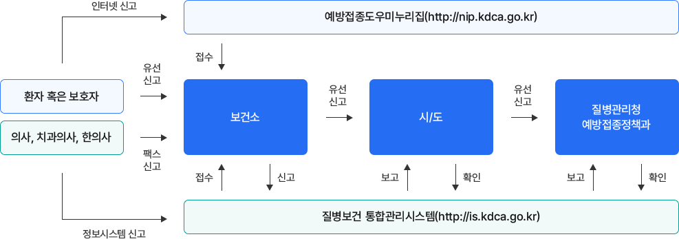 예방접종 후 이상반응 신고·감시 체계 흐름도. 환자·보호자 및 의료인이 보건소에 신고, 시·도와 질병관리청으로 단계적 보고·확인.