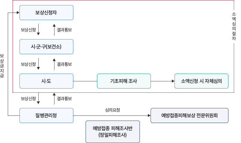 예방접종피해 국가보상제도 운영 체계 흐름도. 보상 신청에서 질병관리청 심의 및 보상 지급까지 단계별 절차를 설명.