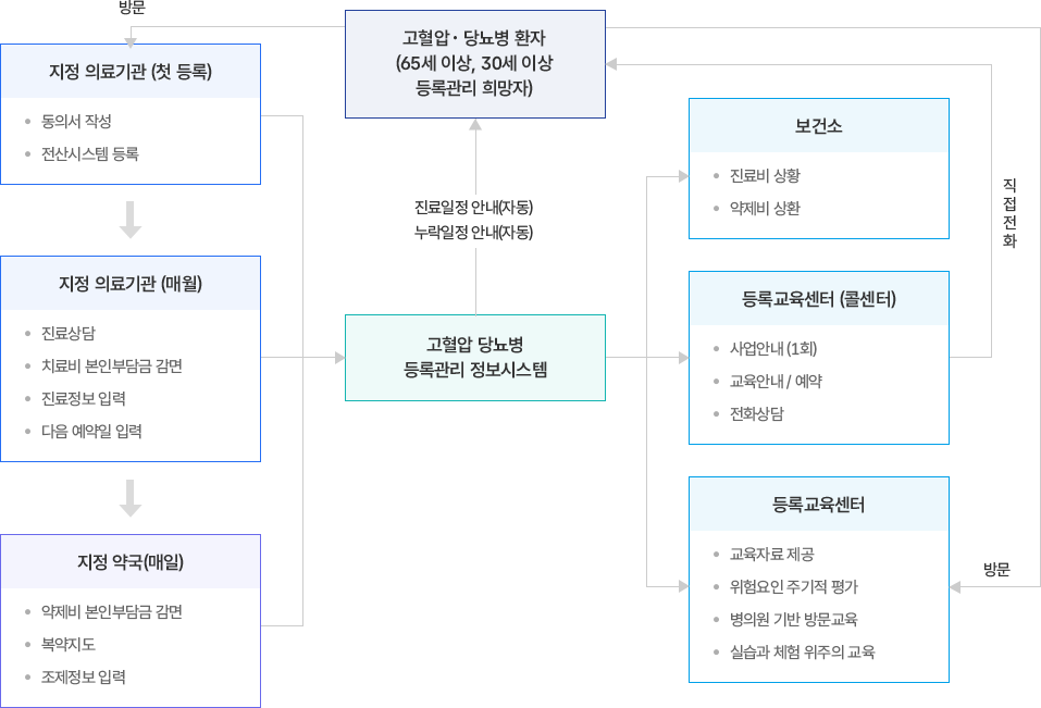 고혈압·당뇨병 등록관리사업 추진체계. 환자, 지정 의료기관, 약국, 보건소, 등록교육센터가 등록관리 정보시스템을 중심으로 연결됨.