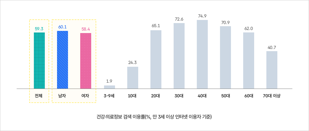 건강·의료정보 검색 이용률 그래프. 전체 59.3%, 남자 60.1%, 여자 58.4%이며 연령별로는 40대가 74.9%로 가장 높고, 3~9세가 1.9%로 가장 낮음.