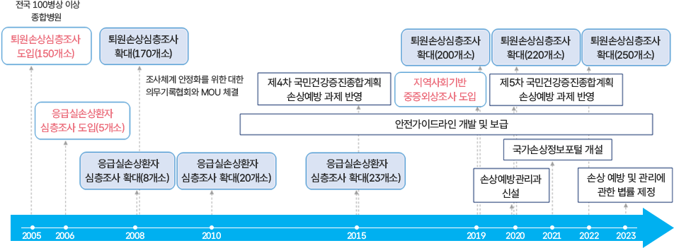연도별 손상 경험·입원·사망 추이와 제도 변화