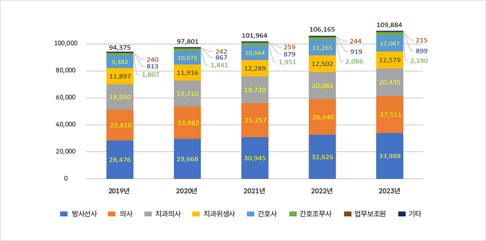 2019년부터 2023년까지 방사선관계종사자 현황