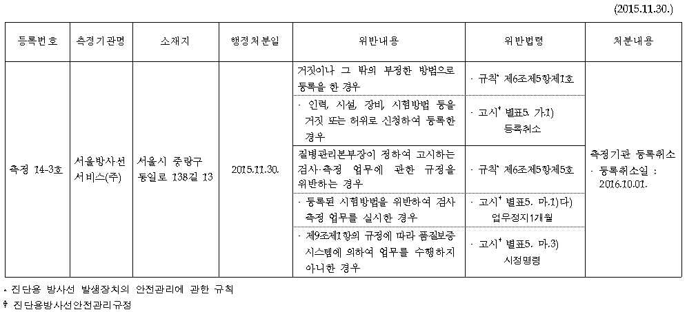 행정처분