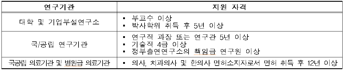 대학 및 기업부서연구소:부교수 이상, 박사학위 취득 후 5년 이상 / 국,공립 연구기관:연구직 과장 또는 연구관 5년 이상, 기술직 4급 이상, 정부출연연구소의 책임급 연구원이상 / 국공립 의료기관 및 병원급 의료기관:의사,치과의사 및 한의사 면허소지자로서 면허 취득 후 12년 이상